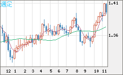 USDCAD