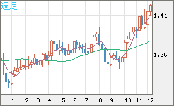 USDCAD