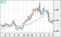 米ドル/加ドルチャート（USD/CAD）週足