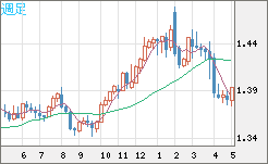 米ドル/加ドルチャート（USD/CAD）週足