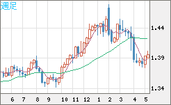 米ドル/加ドルチャート（USD/CAD）週足