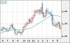 米ドル/加ドルチャート（USD/CAD）週足