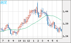 米ドル/加ドルチャート（USD/CAD）週足