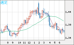 米ドル/加ドルチャート（USD/CAD）週足