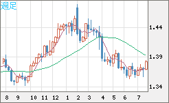 米ドル/加ドルチャート（USD/CAD）週足