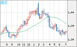 米ドル/加ドルチャート（USD/CAD）週足