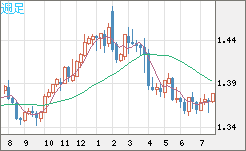 米ドル/加ドルチャート（USD/CAD）週足