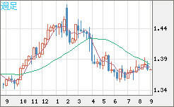 米ドル/加ドルチャート（USD/CAD）週足