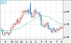米ドル/加ドルチャート（USD/CAD）週足
