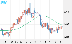 米ドル/加ドルチャート（USD/CAD）週足