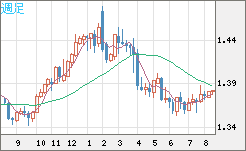 米ドル/加ドルチャート（USD/CAD）週足