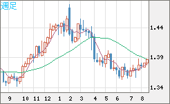 米ドル/加ドルチャート（USD/CAD）週足