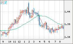 米ドル/加ドルチャート（USD/CAD）週足