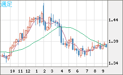 米ドル/加ドルチャート（USD/CAD）週足