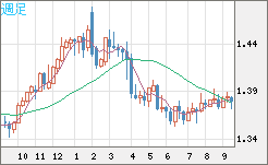 米ドル/加ドルチャート（USD/CAD）週足