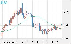 米ドル/加ドルチャート（USD/CAD）週足