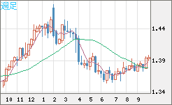 米ドル/加ドルチャート（USD/CAD）週足