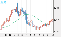 米ドル/加ドルチャート（USD/CAD）週足