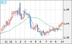 米ドル/加ドルチャート（USD/CAD）週足