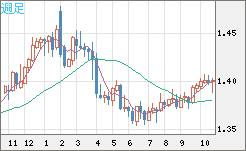 米ドル/加ドルチャート（USD/CAD）週足