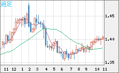 米ドル/加ドルチャート（USD/CAD）週足