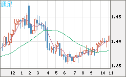 米ドル/加ドルチャート（USD/CAD）週足