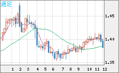 米ドル/加ドルチャート（USD/CAD）週足