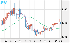 米ドル/加ドルチャート（USD/CAD）週足