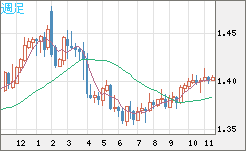 米ドル/加ドルチャート（USD/CAD）週足
