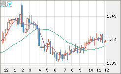 米ドル/加ドルチャート（USD/CAD）週足