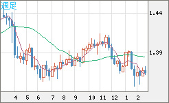 米ドル/加ドルチャート（USD/CAD）週足