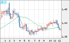 米ドル/加ドルチャート（USD/CAD）週足