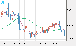 米ドル/加ドルチャート（USD/CAD）週足