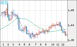 米ドル/加ドルチャート（USD/CAD）週足
