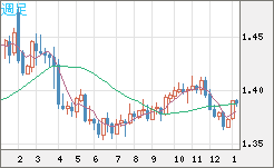 米ドル/加ドルチャート（USD/CAD）週足