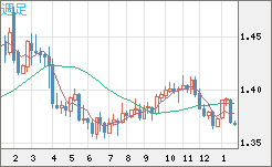 米ドル/加ドルチャート（USD/CAD）週足