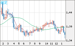 米ドル/加ドルチャート（USD/CAD）週足