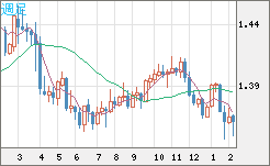 米ドル/加ドルチャート（USD/CAD）週足