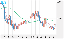 米ドル/加ドルチャート（USD/CAD）週足