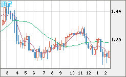 米ドル/加ドルチャート（USD/CAD）週足