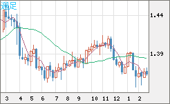 米ドル/加ドルチャート（USD/CAD）週足