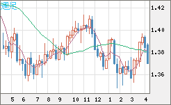 米ドル/加ドルチャート（USD/CAD）週足
