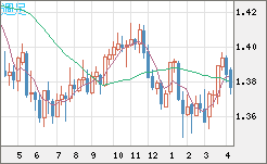 米ドル/加ドルチャート（USD/CAD）週足