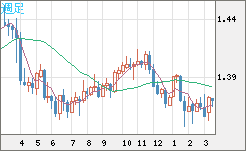 米ドル/加ドルチャート（USD/CAD）週足