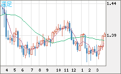 米ドル/加ドルチャート（USD/CAD）週足