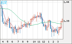 米ドル/加ドルチャート（USD/CAD）週足