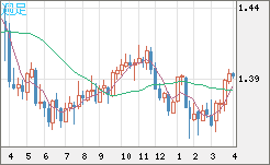 米ドル/加ドルチャート（USD/CAD）週足