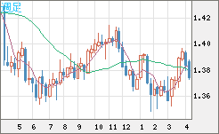 米ドル/加ドルチャート（USD/CAD）週足