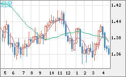 米ドル/加ドルチャート（USD/CAD）週足