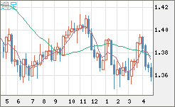 米ドル/加ドルチャート（USD/CAD）週足